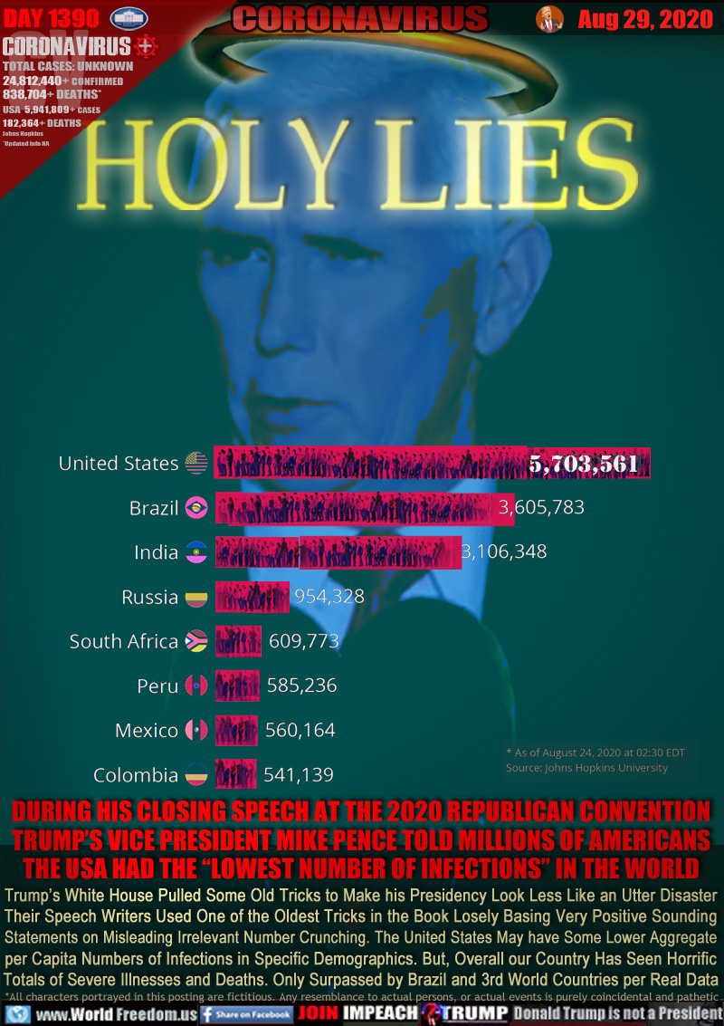 HOLY LIES

DURING HIS CLOSING SPEECH AT THE 2020 REPUBLICAN CONVENTION
TRUMP’S VICE PRESIDENT MIKE PENCE TOLD MILLIONS OF AMERICANS
THE USA HAD THE “LOWEST NUMBER OF INFECTIONS” IN THE WORLD

Trump’s White House Pulled Some Old Tricks to Make his Presidency Look Less Like an Utter Disaster
Their Speech Writers Used One of the Oldest Tricks in the Book Losely Basing a Very Positive Sounding
Statement on Misleading Irrelevant Number Crunching. The United States May have Some Lower Aggregate
per Capita Number Infections in Some Specific Demographics But, Overall our Country Has Seen a Horrific
Number of Severe Illnesses and Deaths. Only Surpassed by Brazil and 3rd World Countries per Real Data